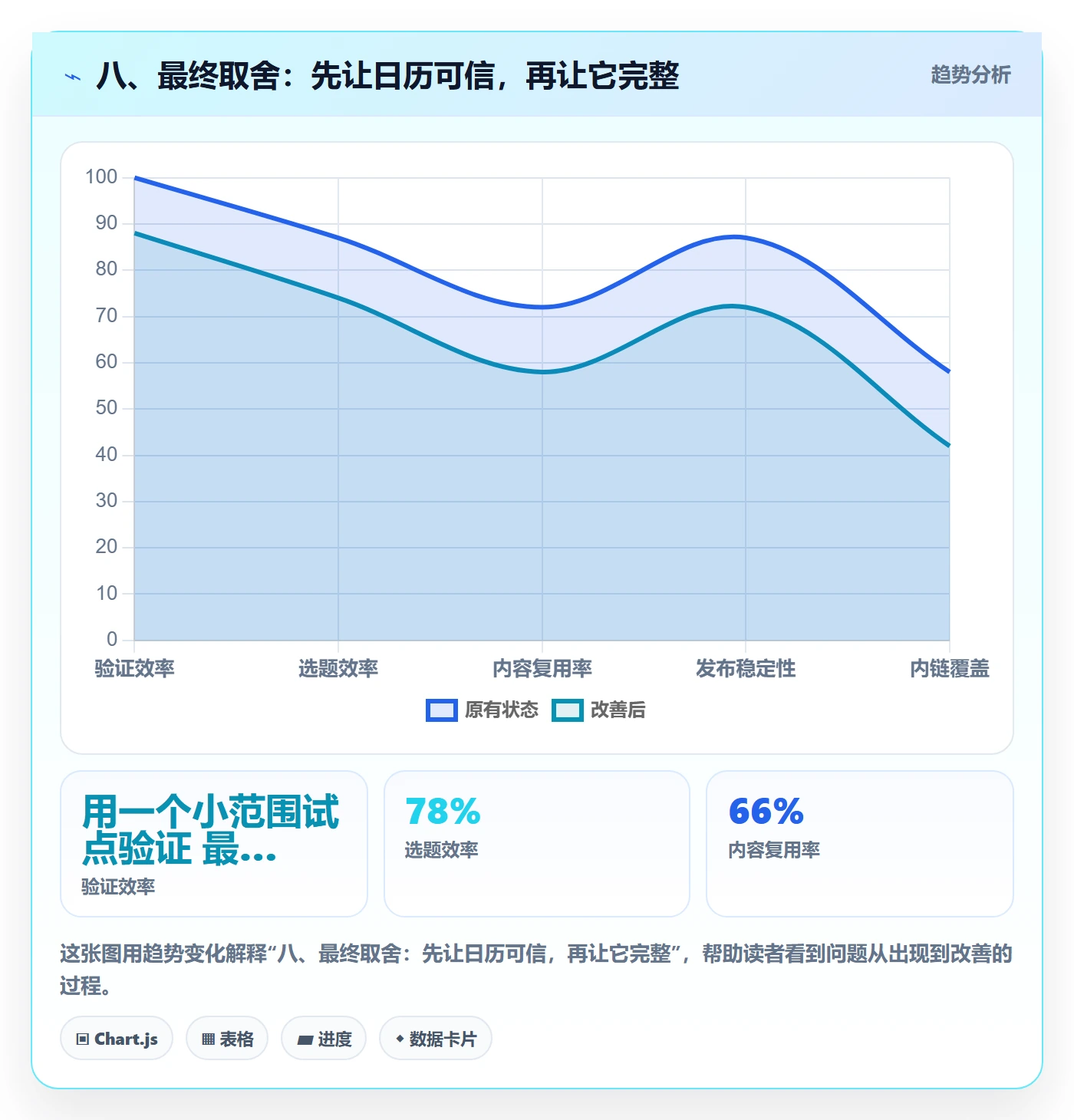 八、最终取舍:先让日历可信,再让它完整