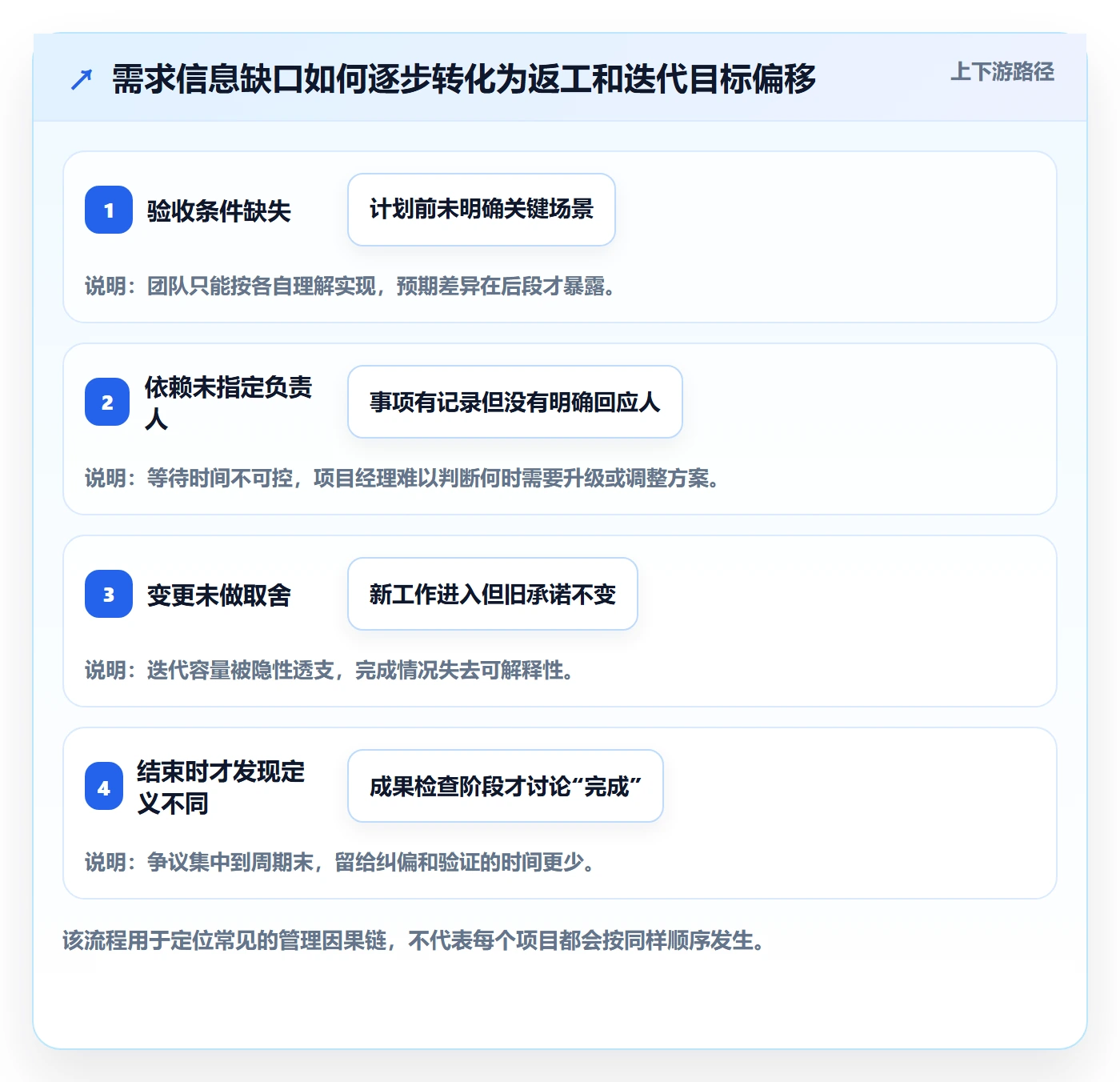 迭代最佳实践:项目经理敏捷项目入门指南,常见问题