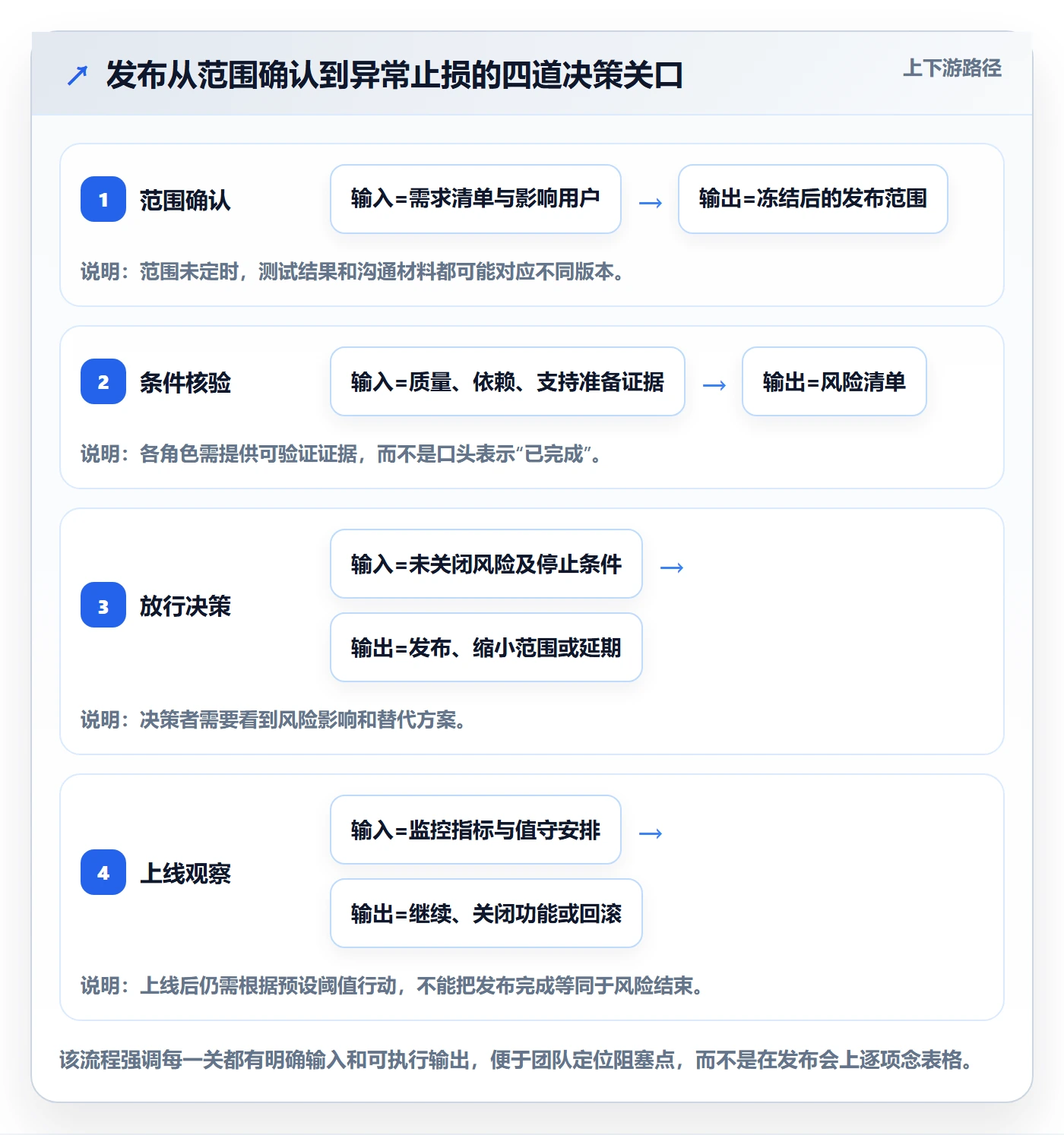 发布检查实操方法：产品经理提升发布管理效率的实操方法方法与模板