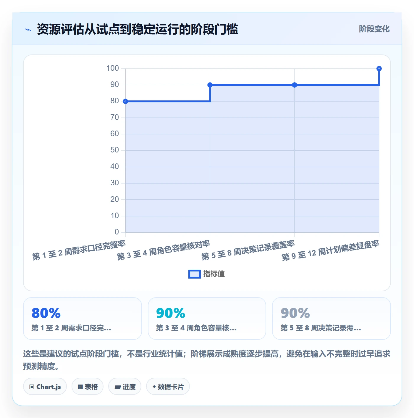 资源评估怎么做?管理层落地方案:需求排期从0到1