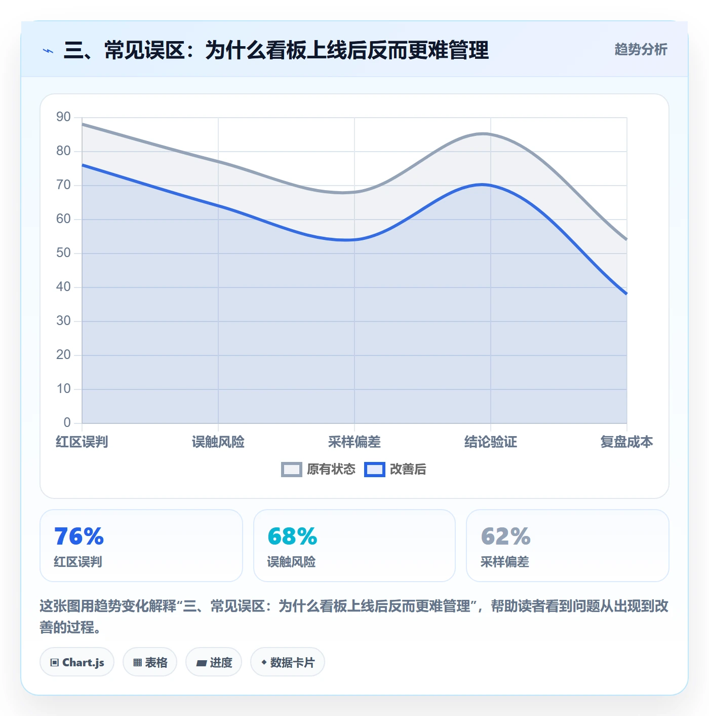 三、常见误区:为什么看板上线后反而更难管理