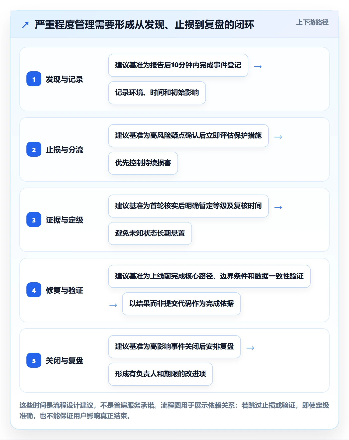 严重程度管理指南:产品经理如何做好Bug / 缺陷,入门指南全流程