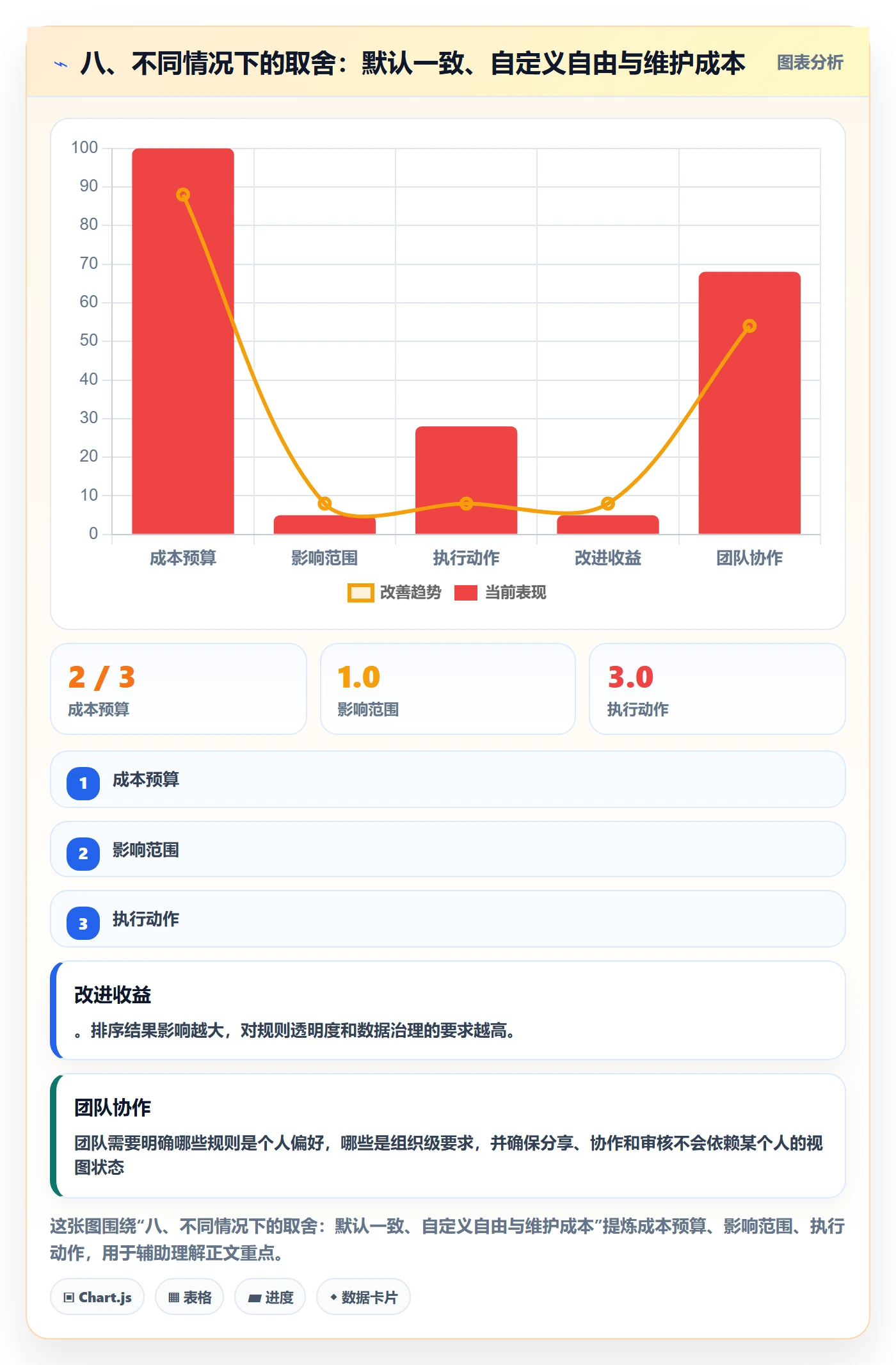 八、不同情况下的取舍:默认一致、自定义自由与维护成本