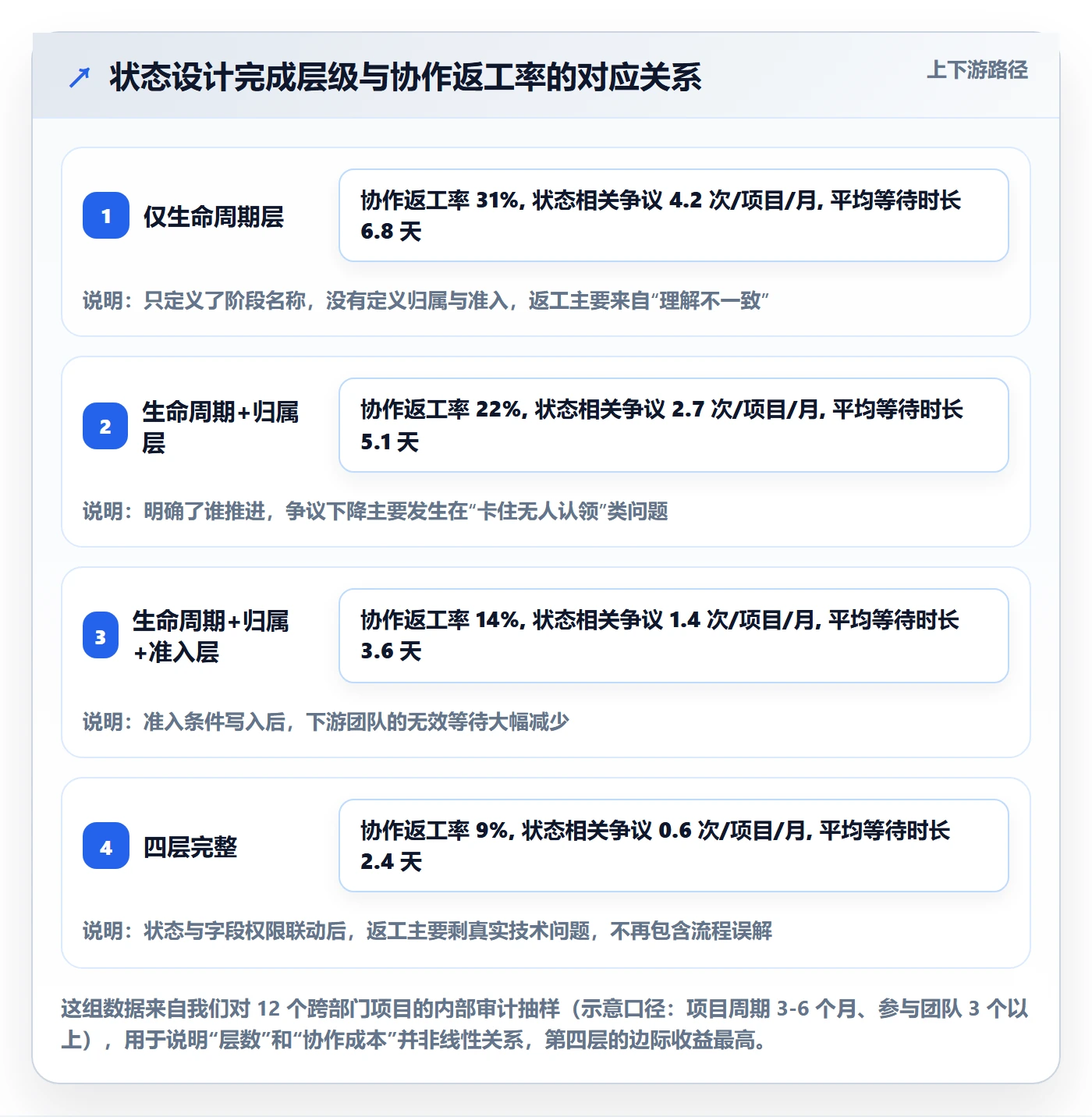 状态怎么做？跨部门团队制度设计：任务属性从0到1