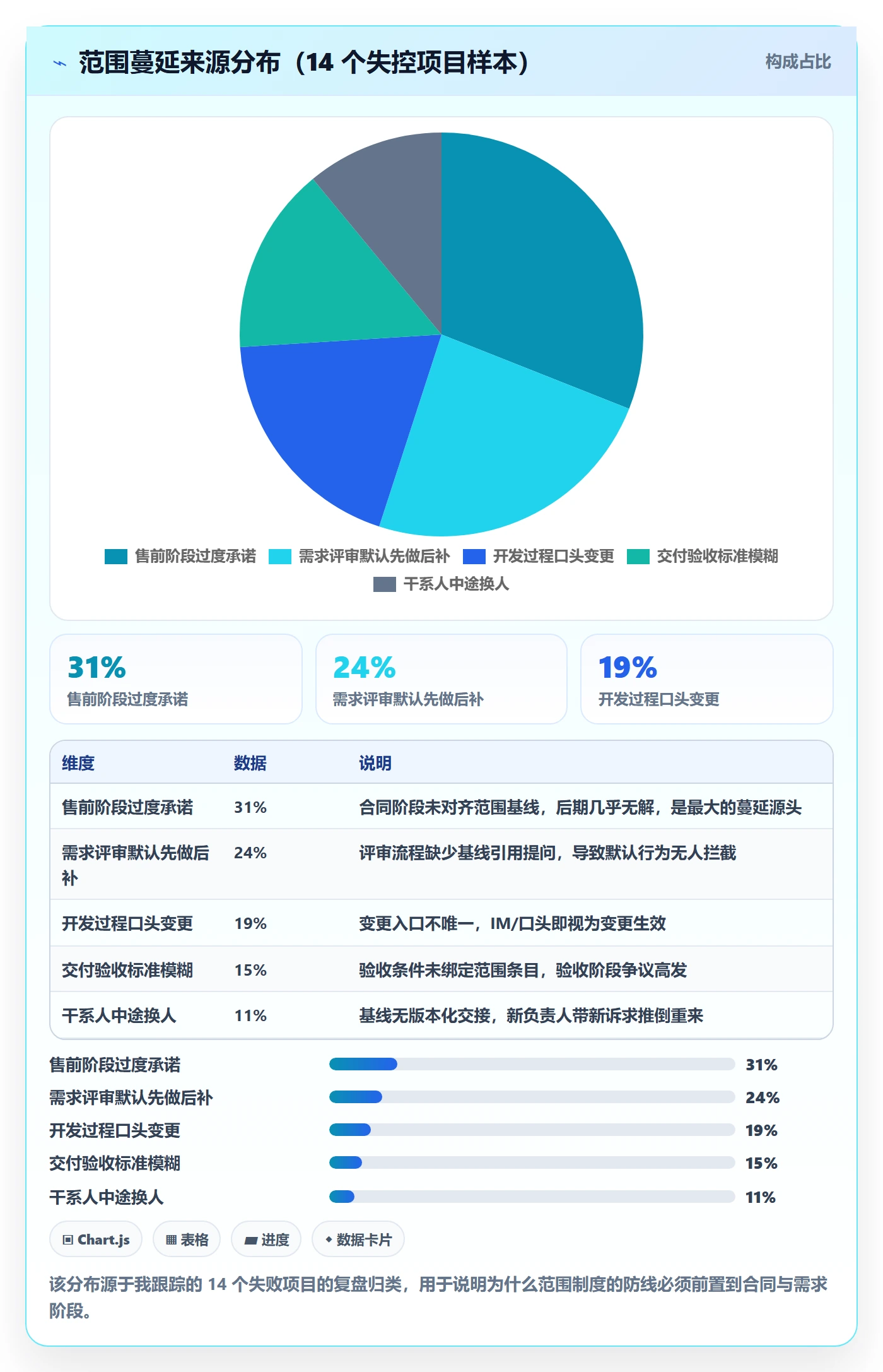 Scope流程与规范:PMO项目范围制度设计关键指标
