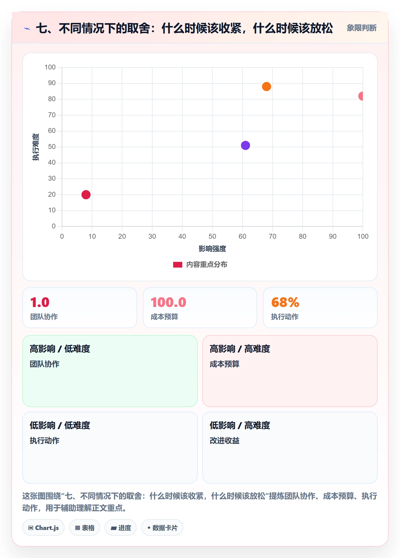 七、不同情况下的取舍:什么时候该收紧,什么时候该放松