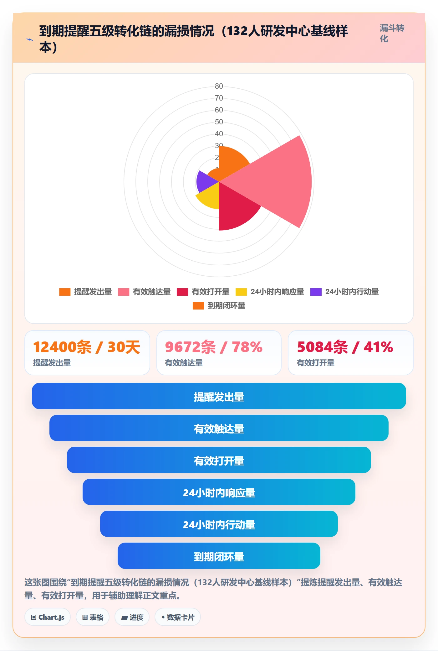 到期提醒实操方法：项目成员提升任务提醒效率的数据分析方法与模板