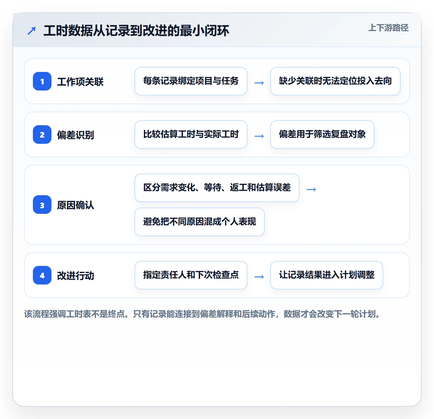 Timesheet怎么做？产品经理实操方法：工时表从0到1