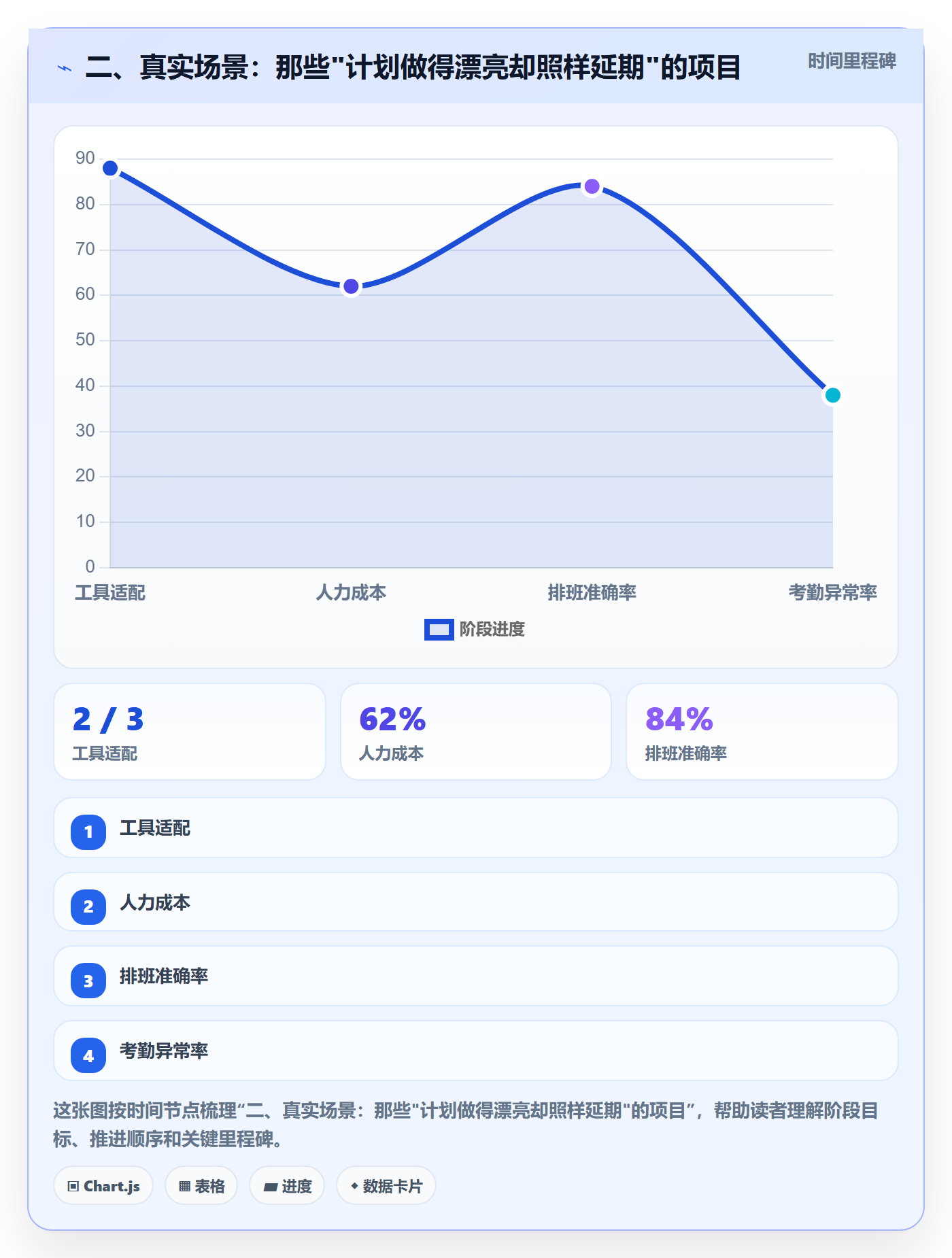 二、真实场景:那些"计划做得漂亮却照样延期"的项目