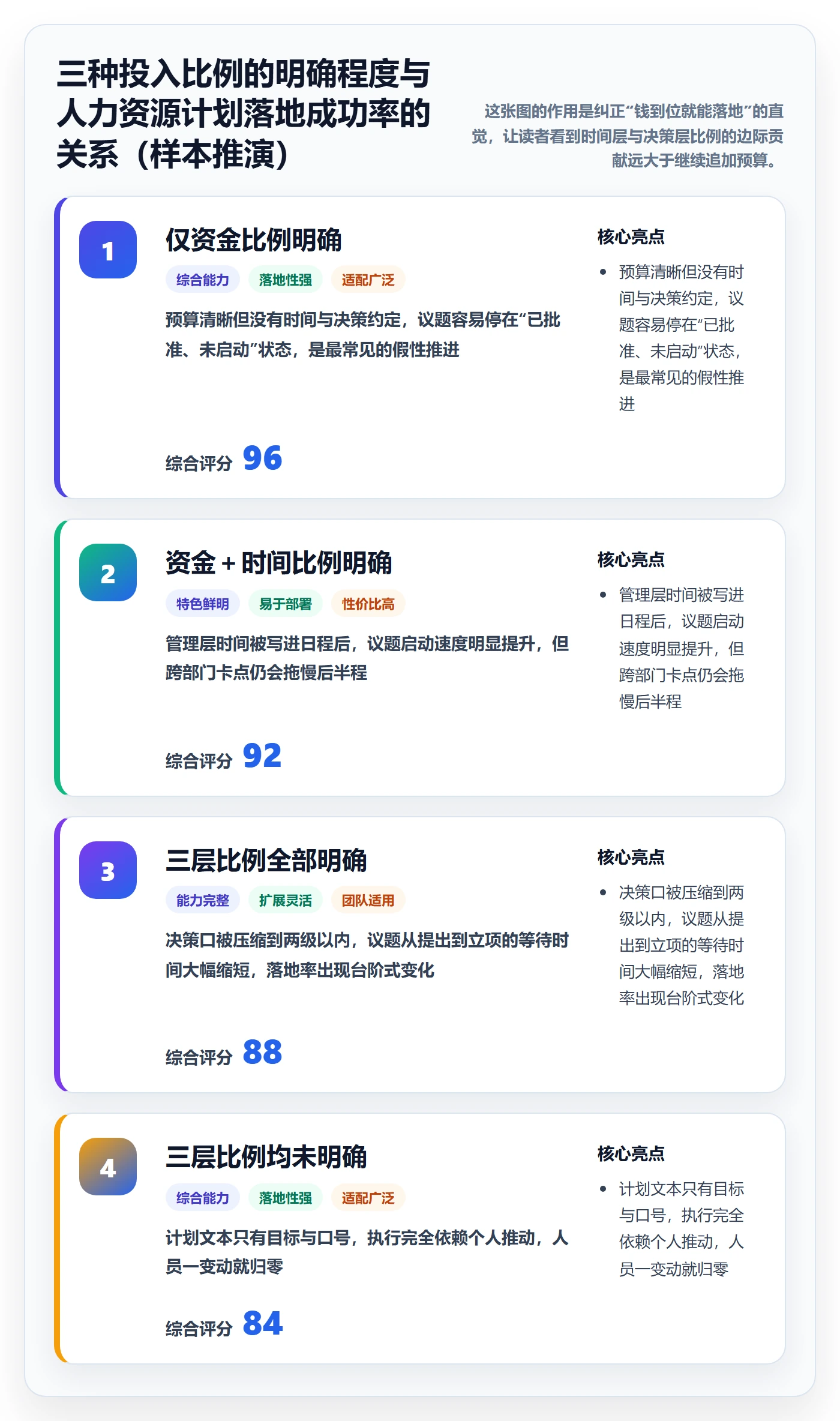 投入比例落地方案：管理层开展人力资源计划的流程优化案例解析