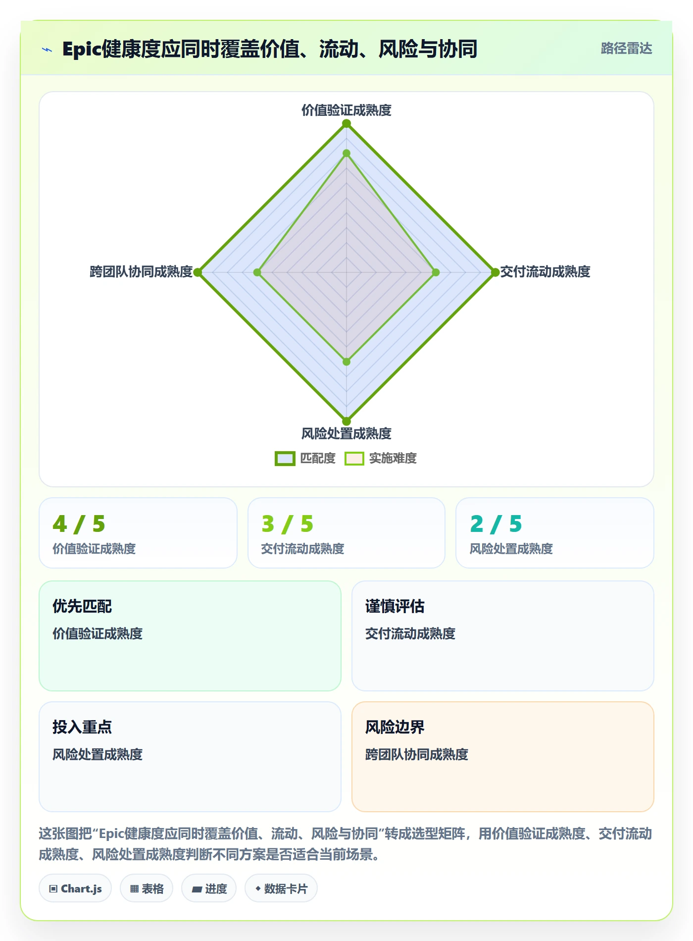 Epic流程与规范：管理层敏捷项目协同管理关键指标