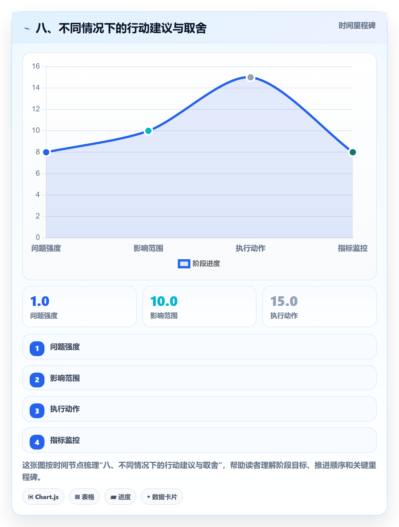 八、不同情况下的行动建议与取舍
