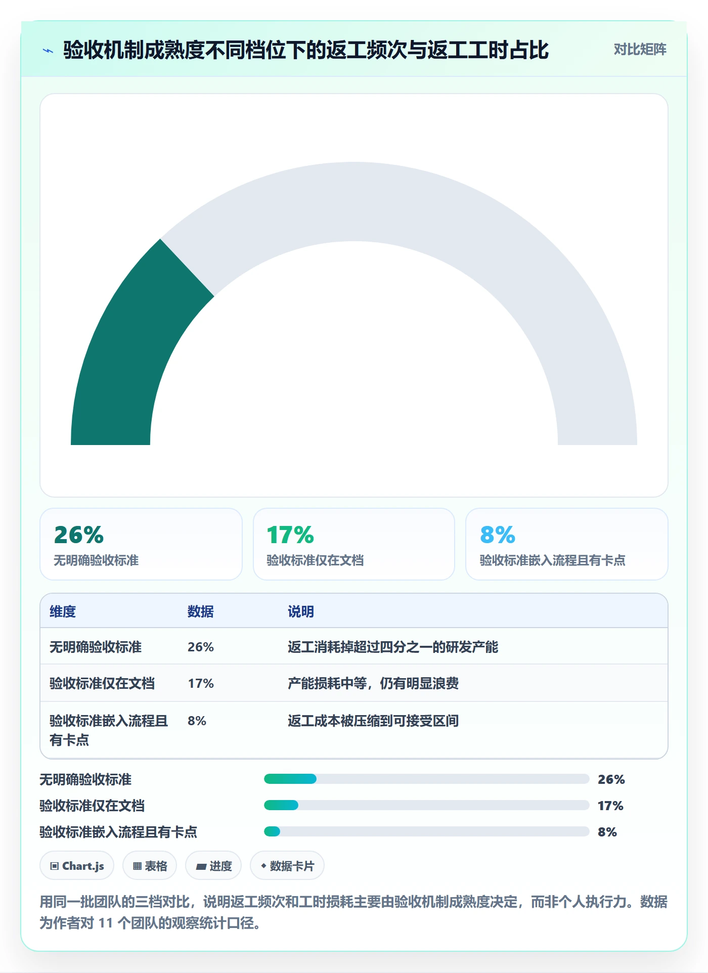 返工怎么做？研发团队效率提升：任务验收从0到1