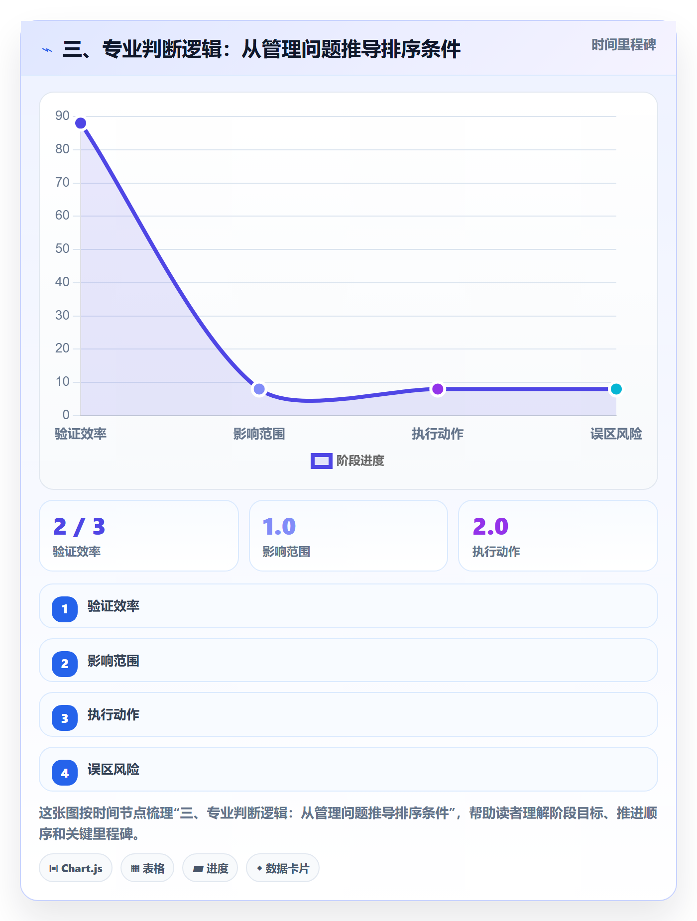 三、专业判断逻辑:从管理问题推导排序条件