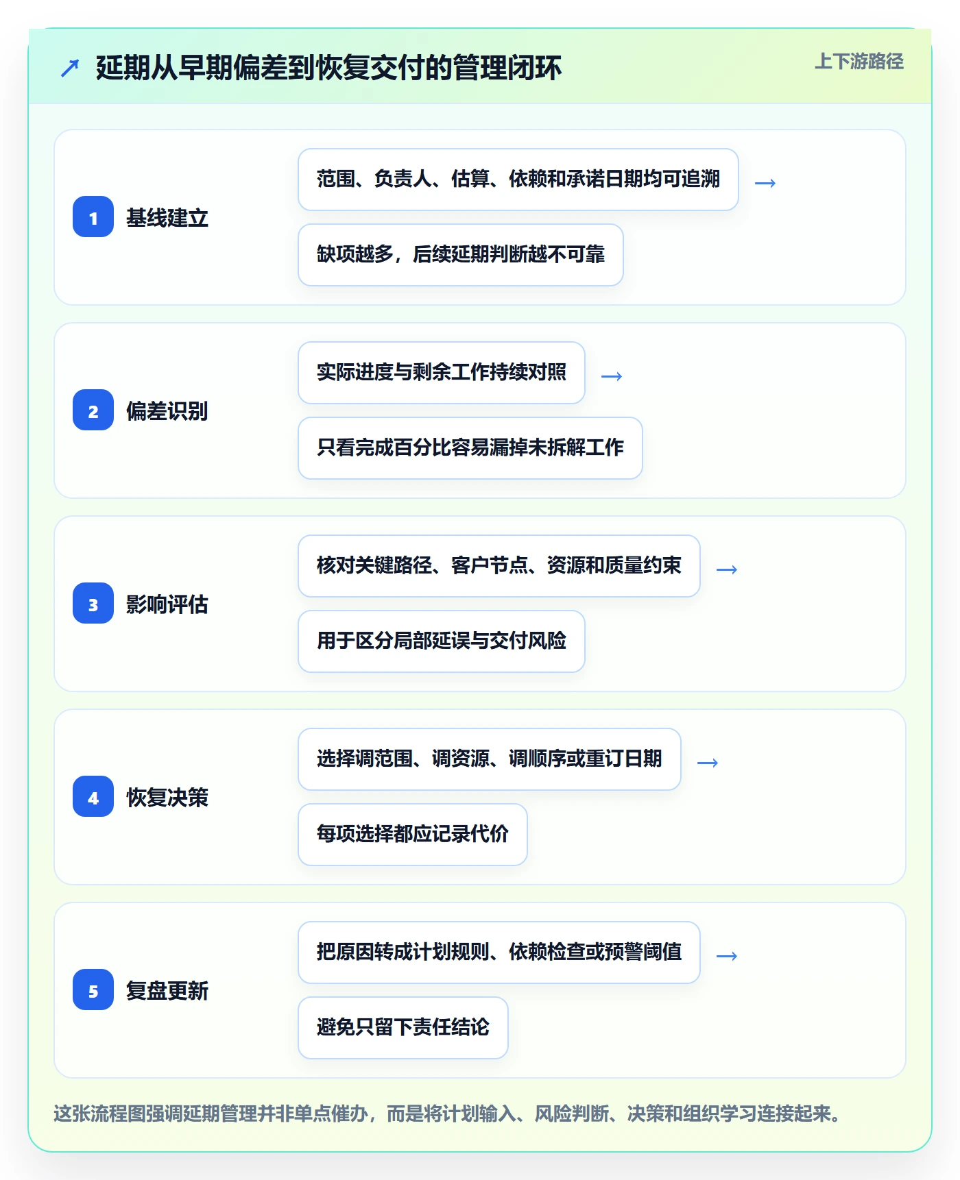 延期分析管理指南：企业管理者如何做好延期管理，协同管理全流程