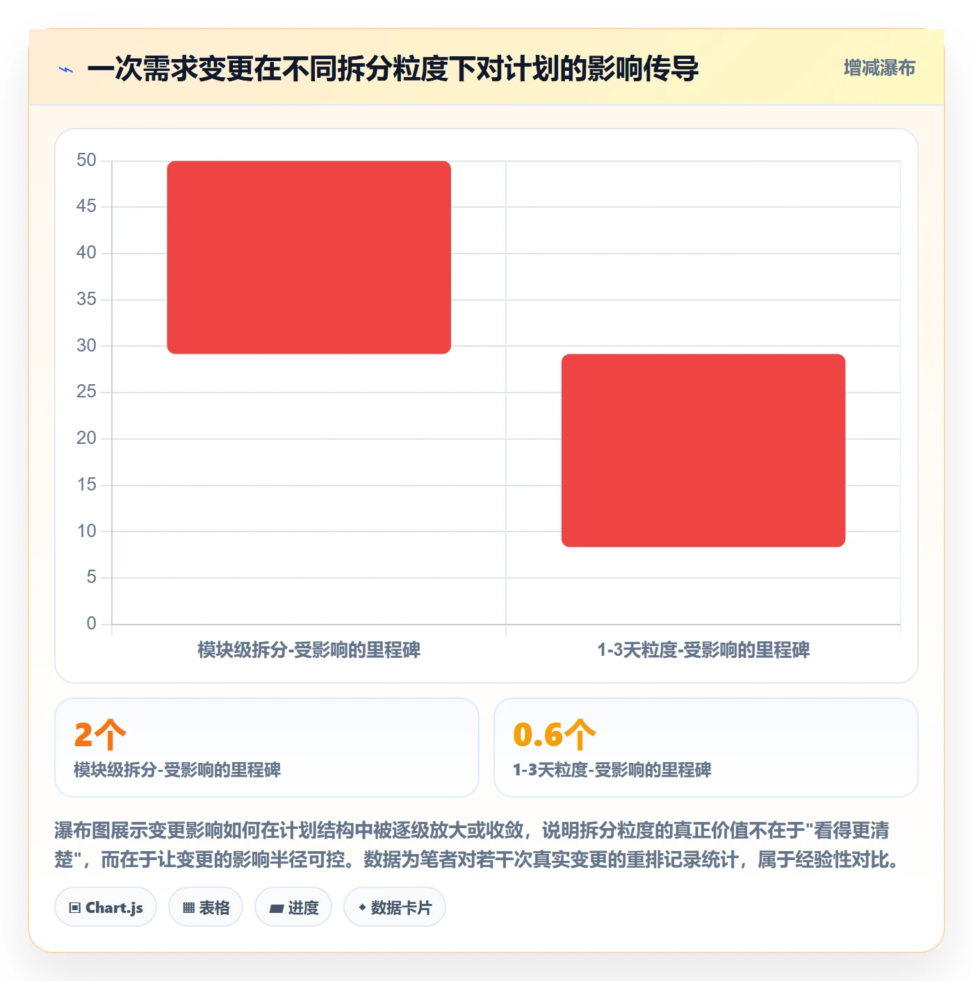 任务管理如何做好任务拆分？项目经理协同管理与操作步骤