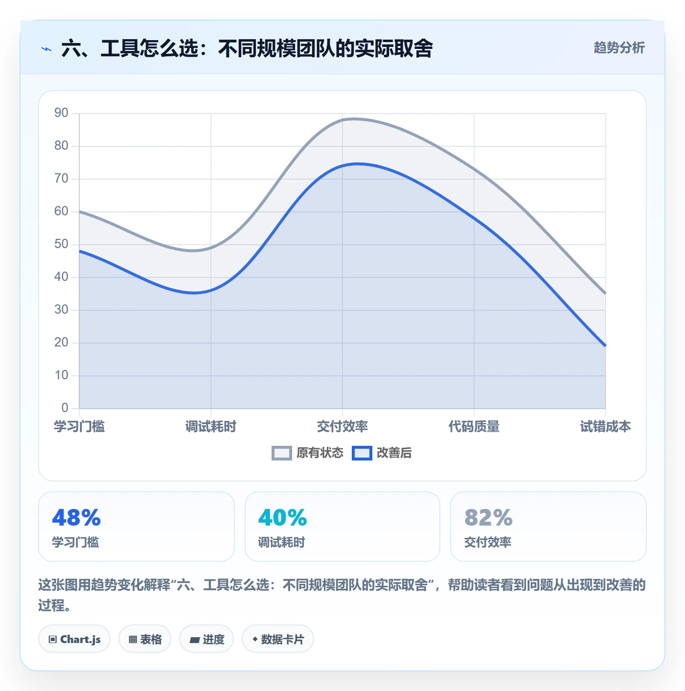 六、工具怎么选:不同规模团队的实际取舍