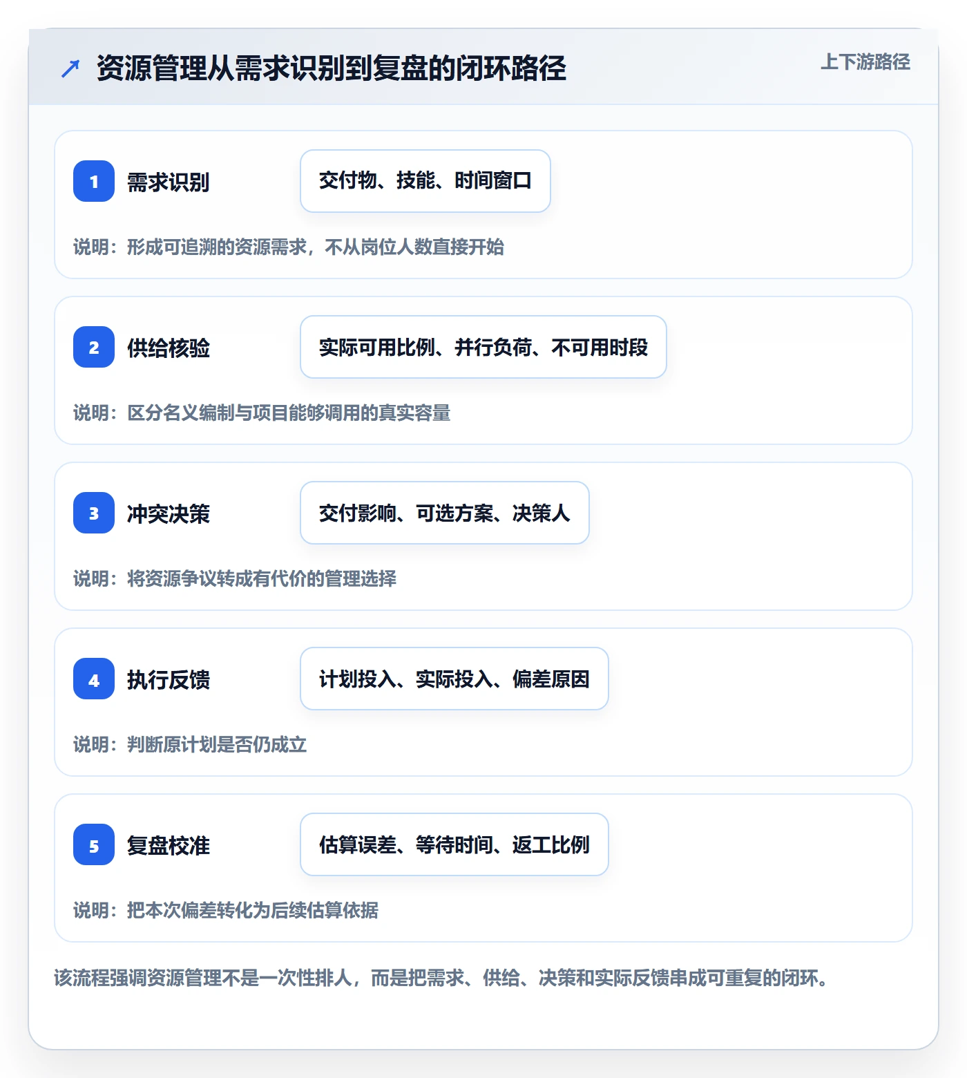 资源管理资源全流程：项目经理协同管理与一文讲清
