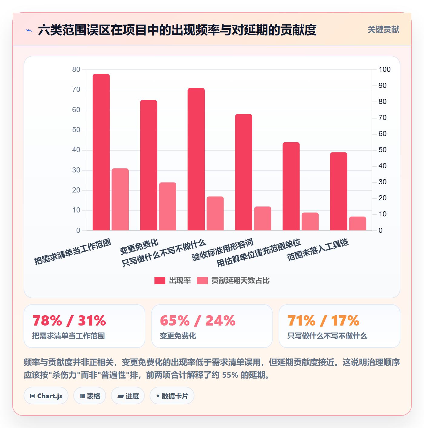 项目范围工作范围教程：产品经理实操方法，避坑指南