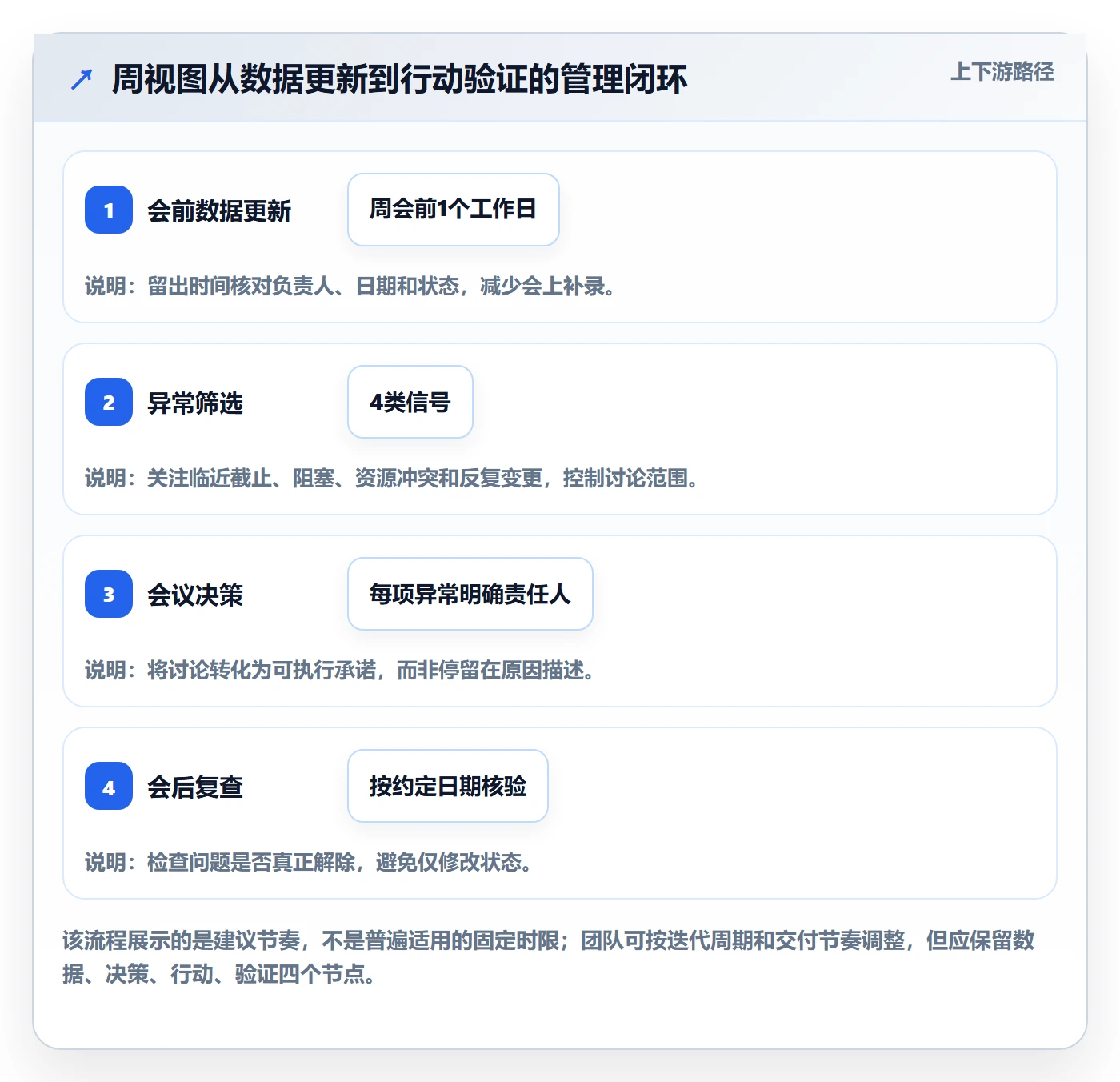 周视图管理方法大全:项目负责人日历视图数据分析落地清单