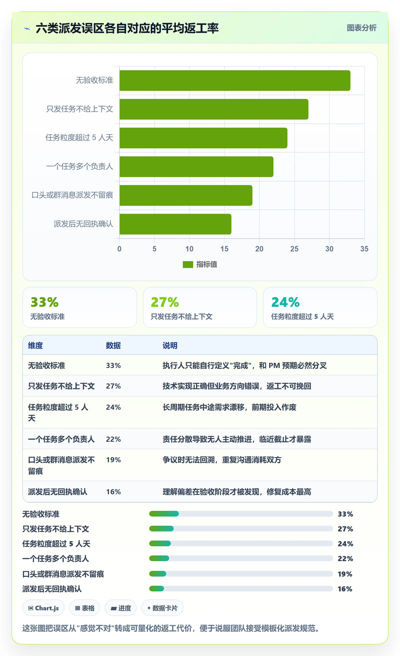 派发实操方法:项目经理提升任务分派效率的协同管理方法与模板