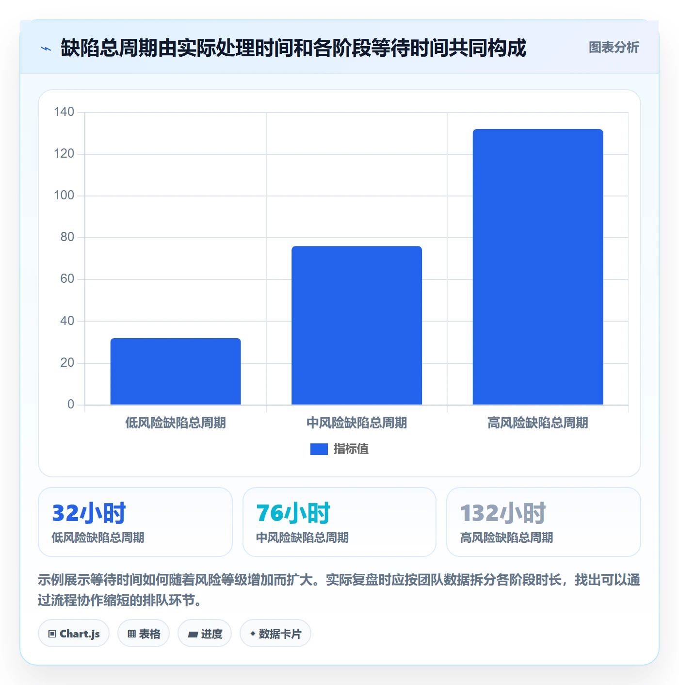 关闭实操方法：项目经理提升Bug / 缺陷效率的风险控制方法与模板