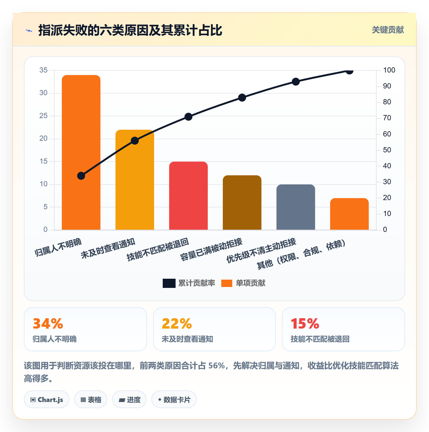 指派最佳实践：PMO任务分派效率提升，常见问题