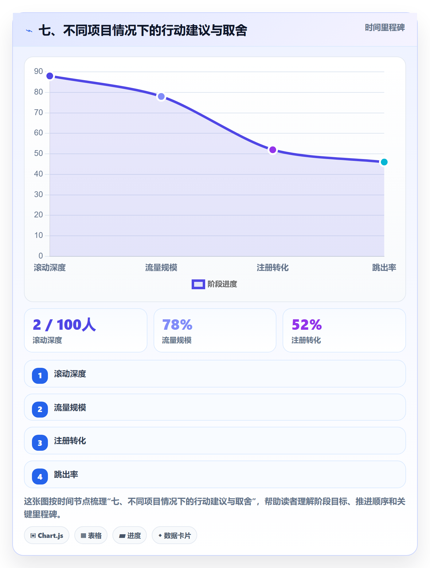 七、不同项目情况下的行动建议与取舍