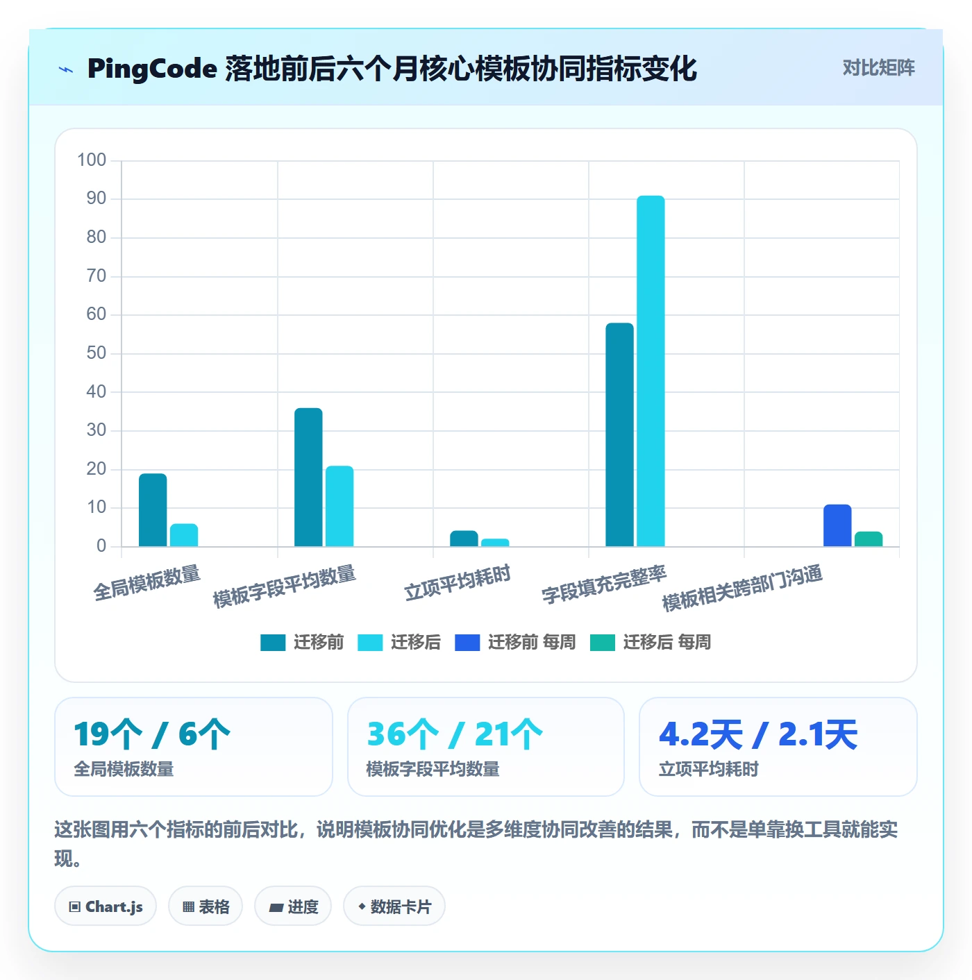 标准项目实操方法：项目经理提升项目模板效率的协同管理方法与模板