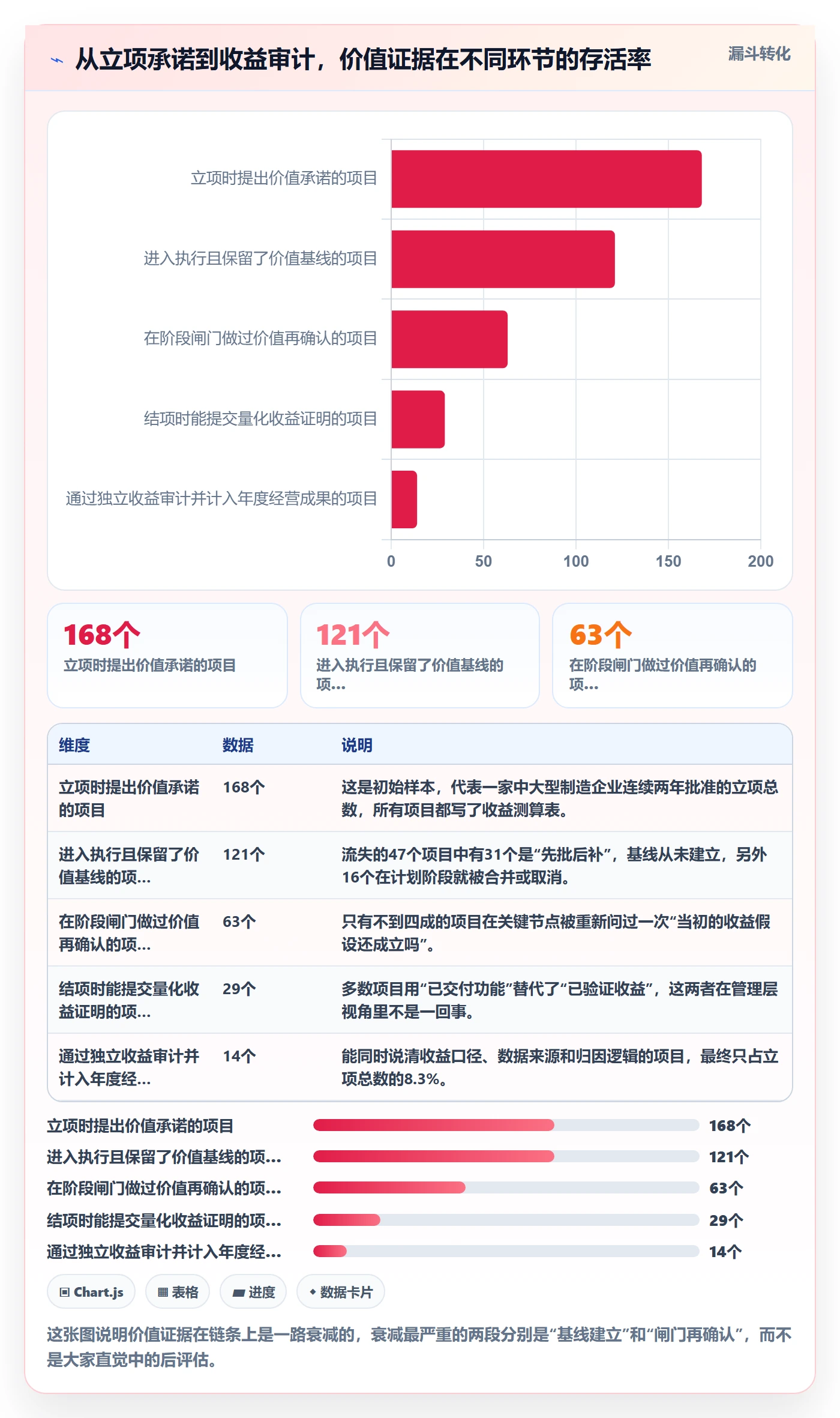 项目立项项目价值全流程：管理层数据分析与一文讲清