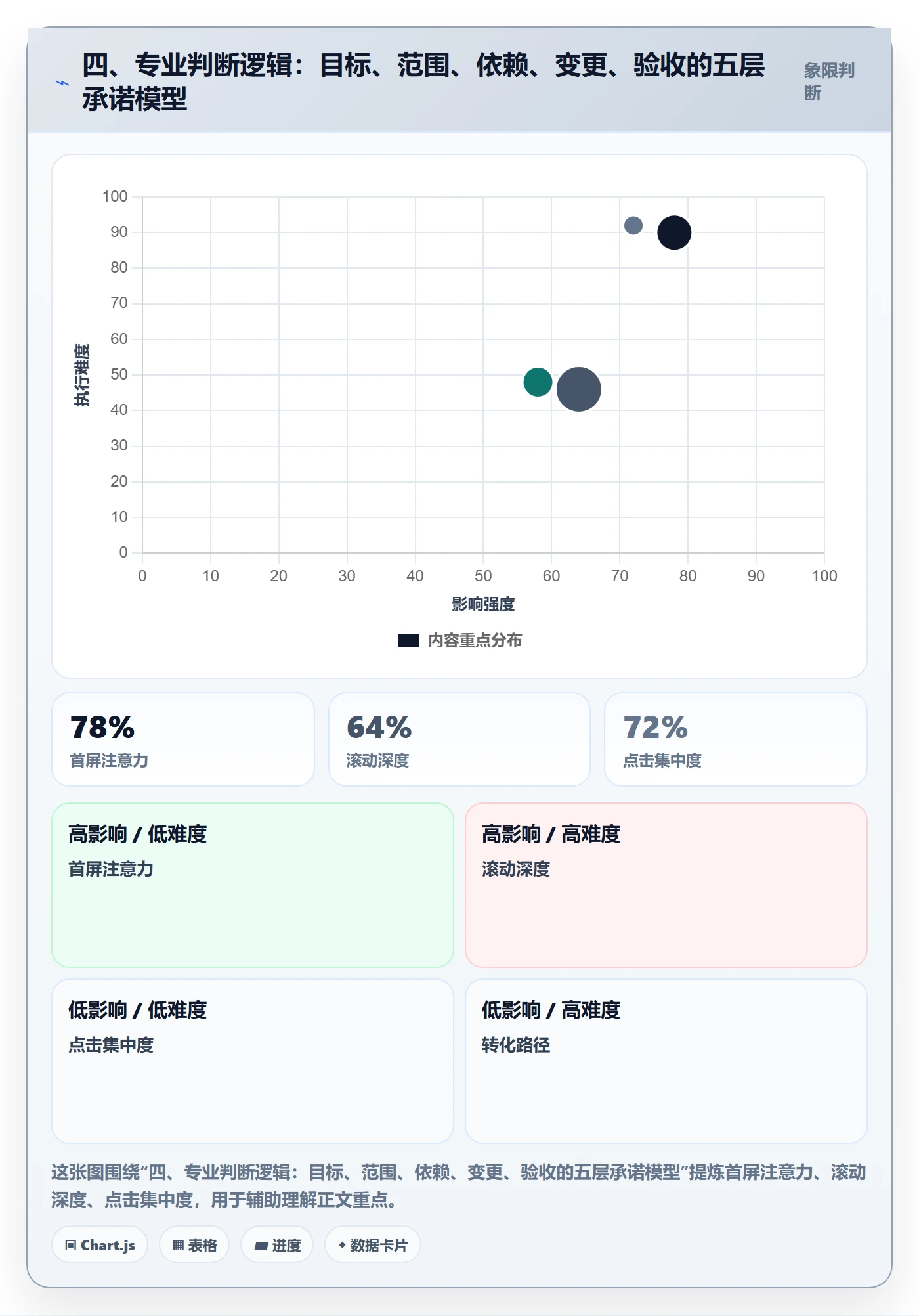 四、专业判断逻辑:目标、范围、依赖、变更、验收的五层承诺模型