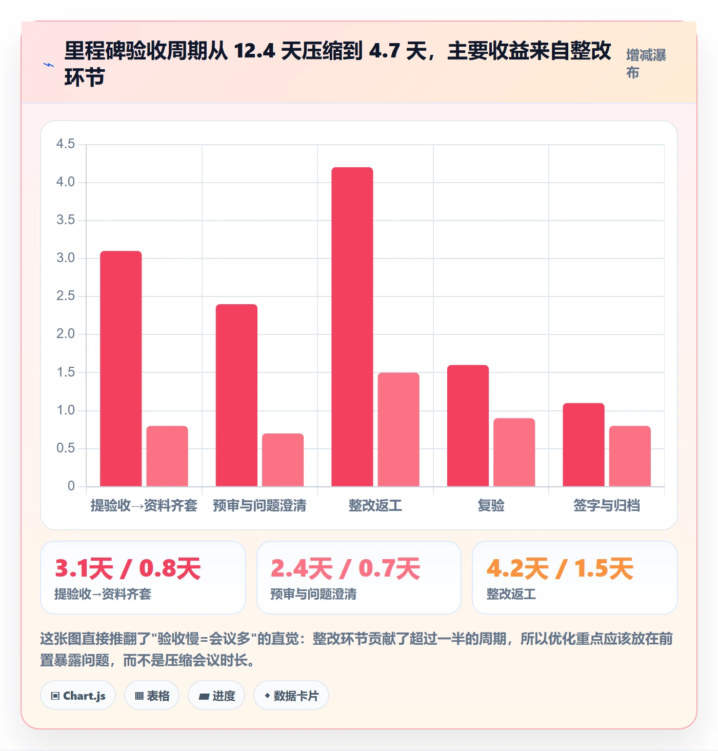 里程碑节点验收全流程:项目经理数据分析与一文讲清