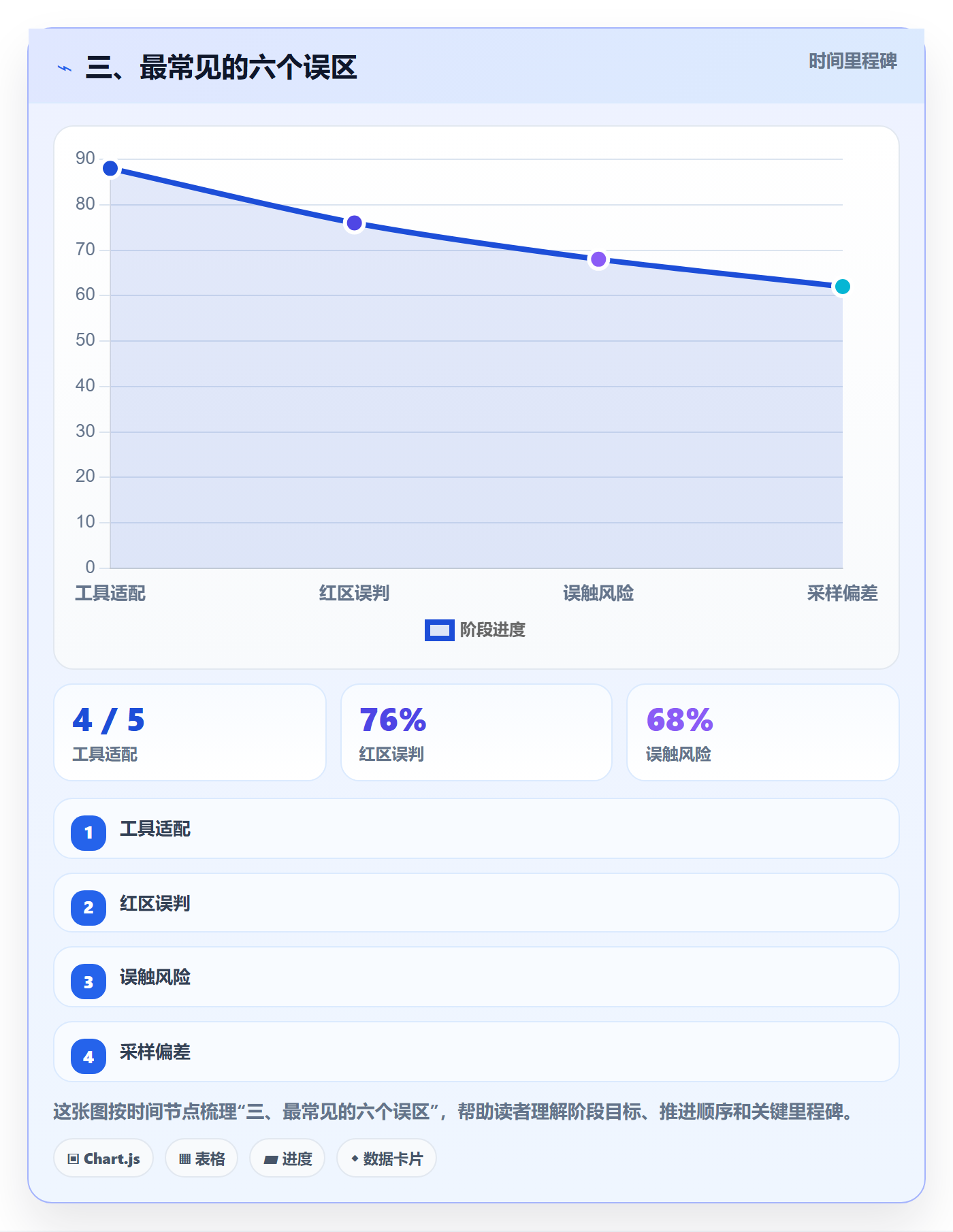 三、最常见的六个误区