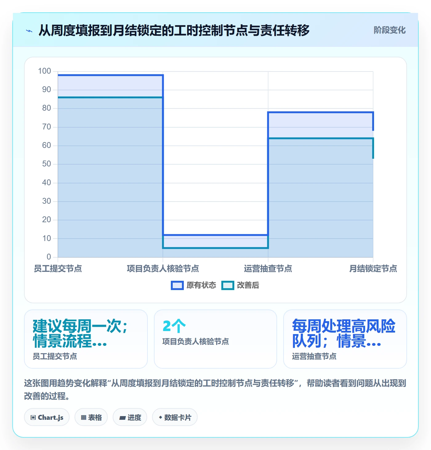 审批管理方法大全：项目经理工时表风险控制落地清单