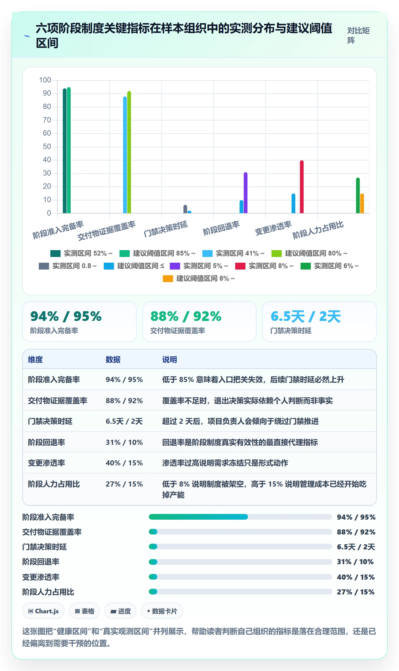 阶段流程与规范：项目负责人项目阶段制度设计关键指标