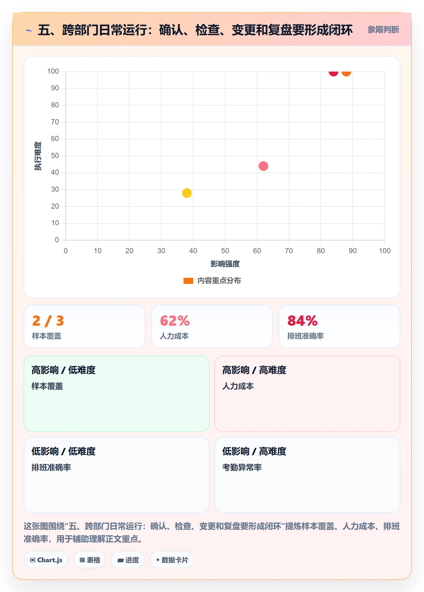 五、跨部门日常运行:确认、检查、变更和复盘要形成闭环