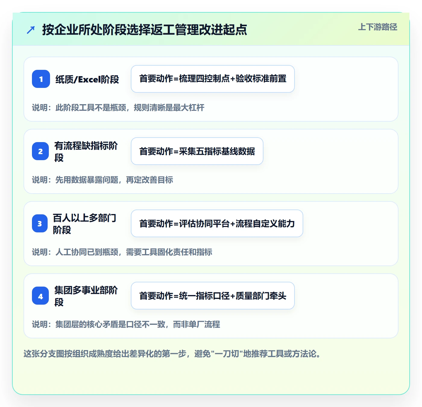 返工流程与规范:企业管理者任务验收协同管理关键指标