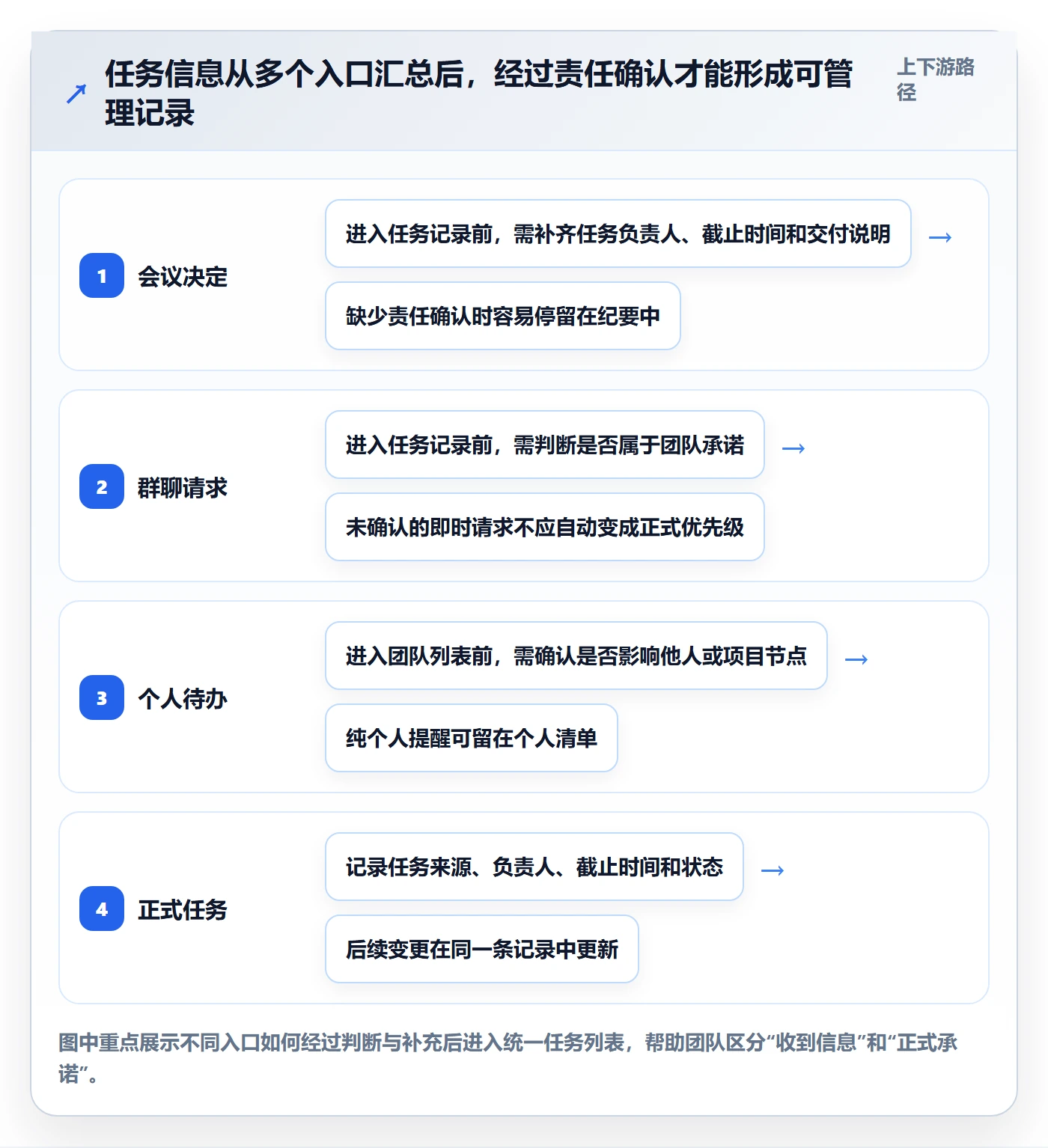 列表视图任务列表全流程:管理层最佳实践与一文讲清