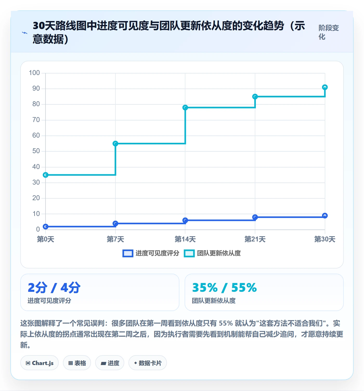 进展怎么做?项目经理实操方法:进度跟踪从0到1