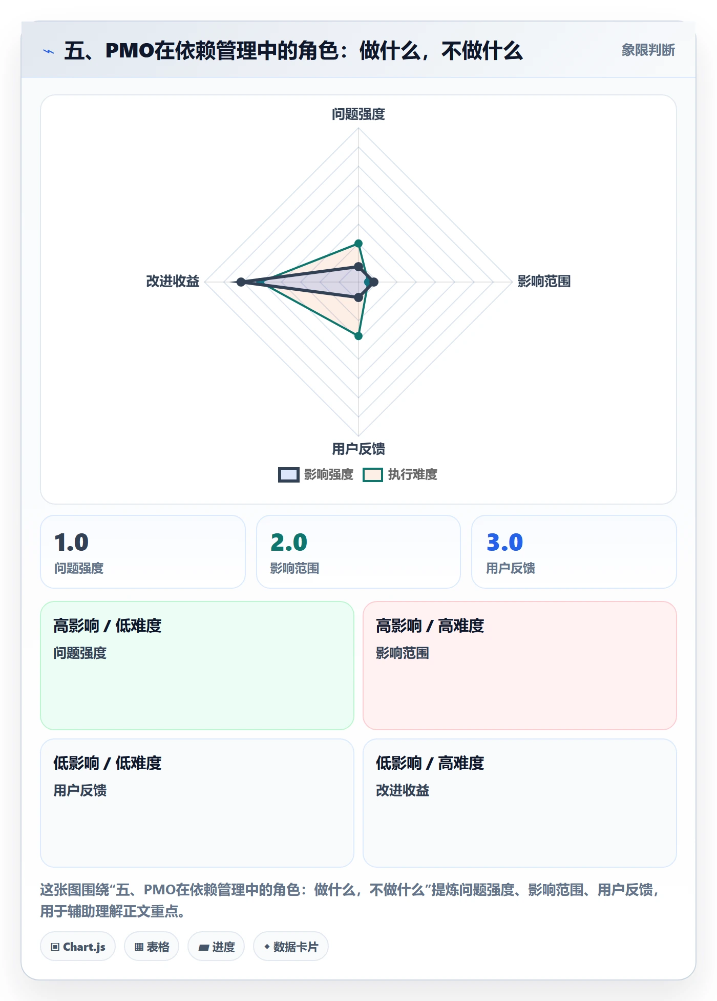 五、PMO在依赖管理中的角色:做什么,不做什么