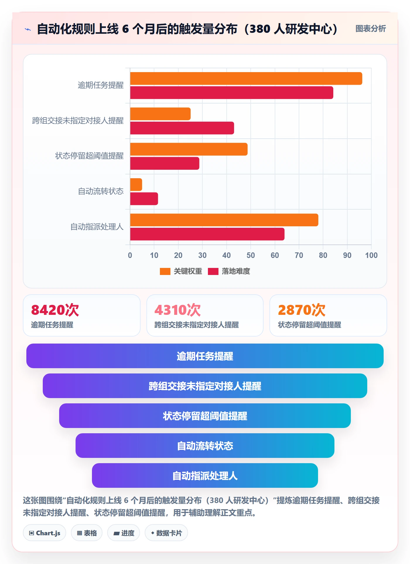 关注人最佳实践:实施团队任务管理流程优化,常见问题