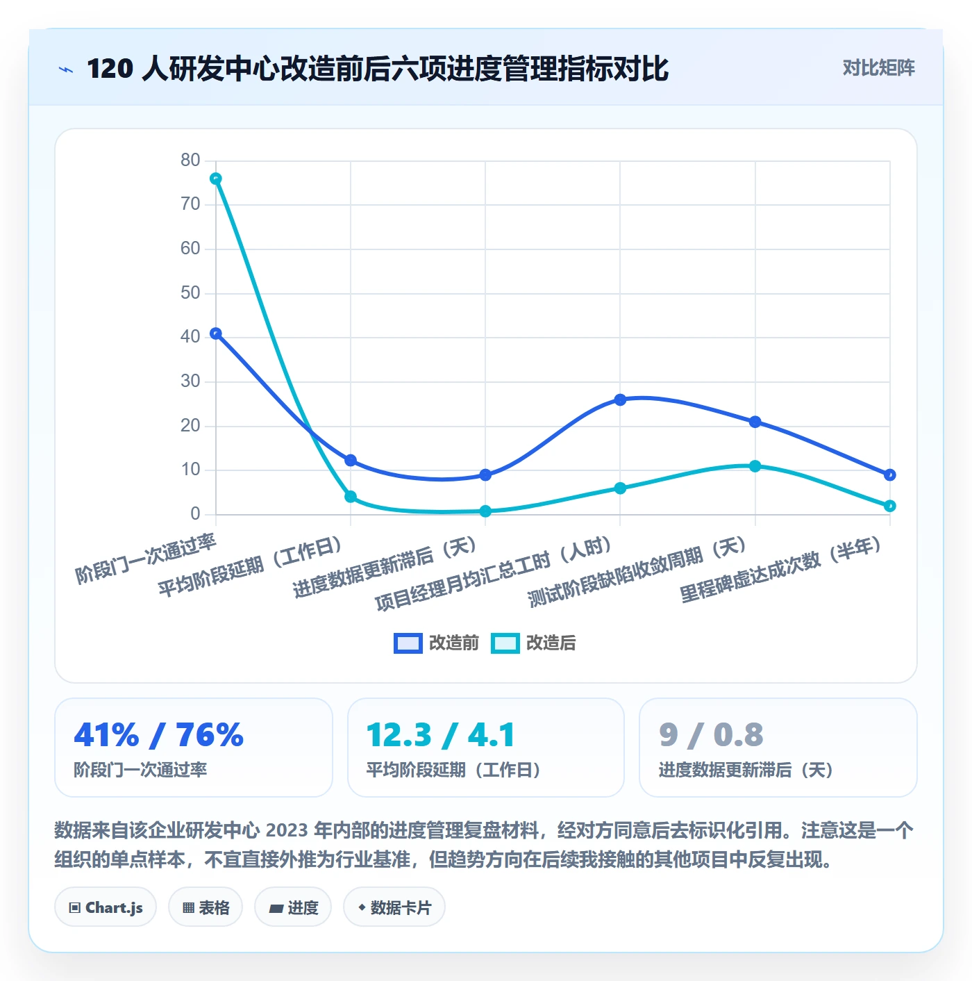 阶段进度管理方法大全:项目负责人进度管理效率提升落地清单