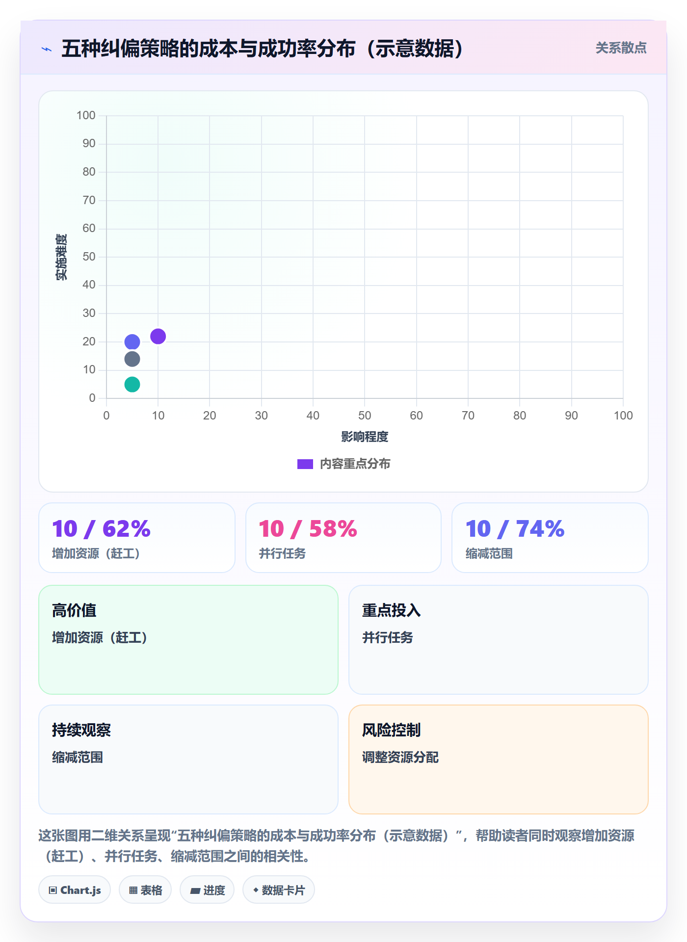 进度偏差实操方法:实施团队提升进度管理效率的流程优化方法与模板
