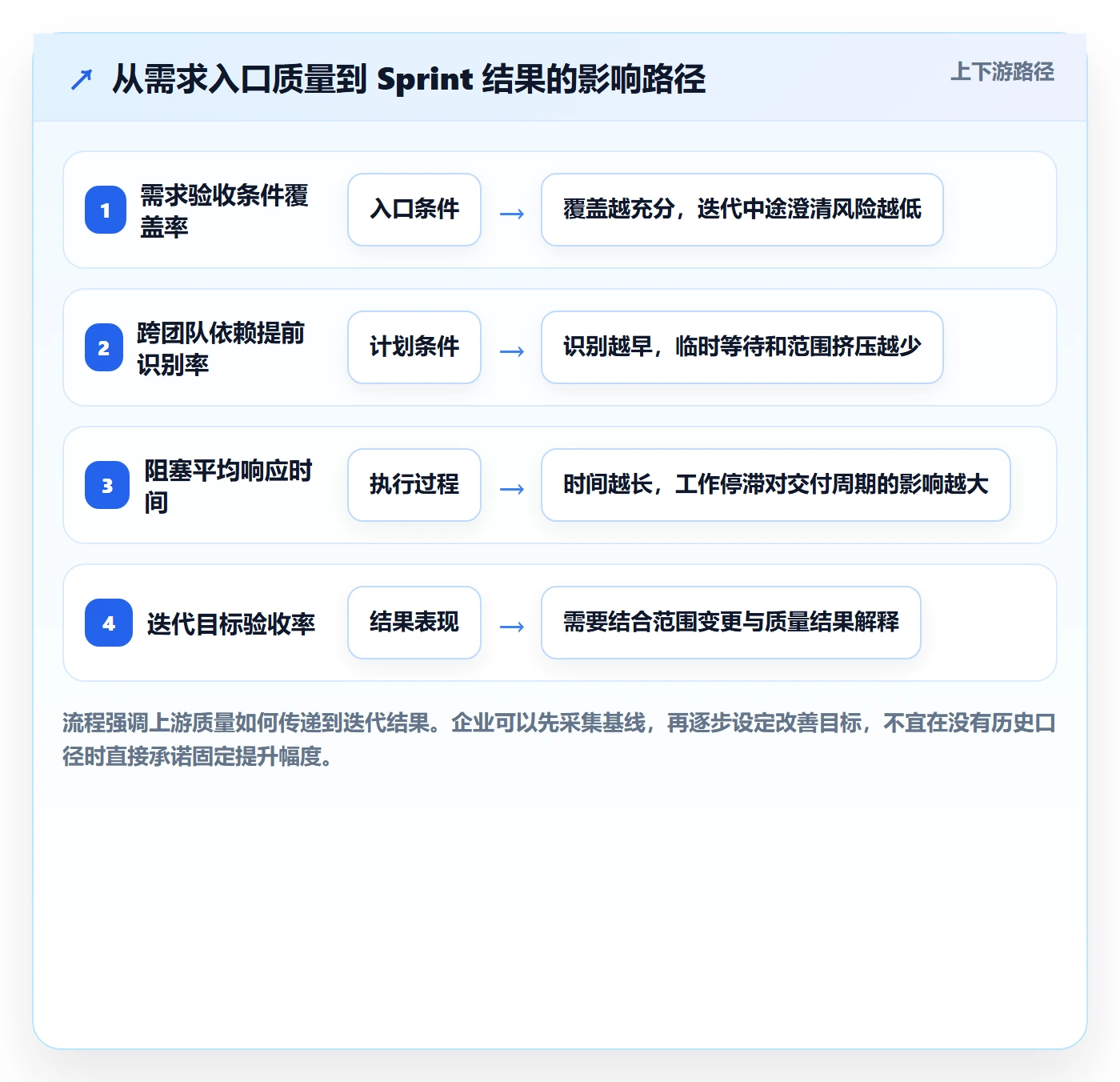 Sprint落地方案：管理层开展迭代管理的协同管理案例解析