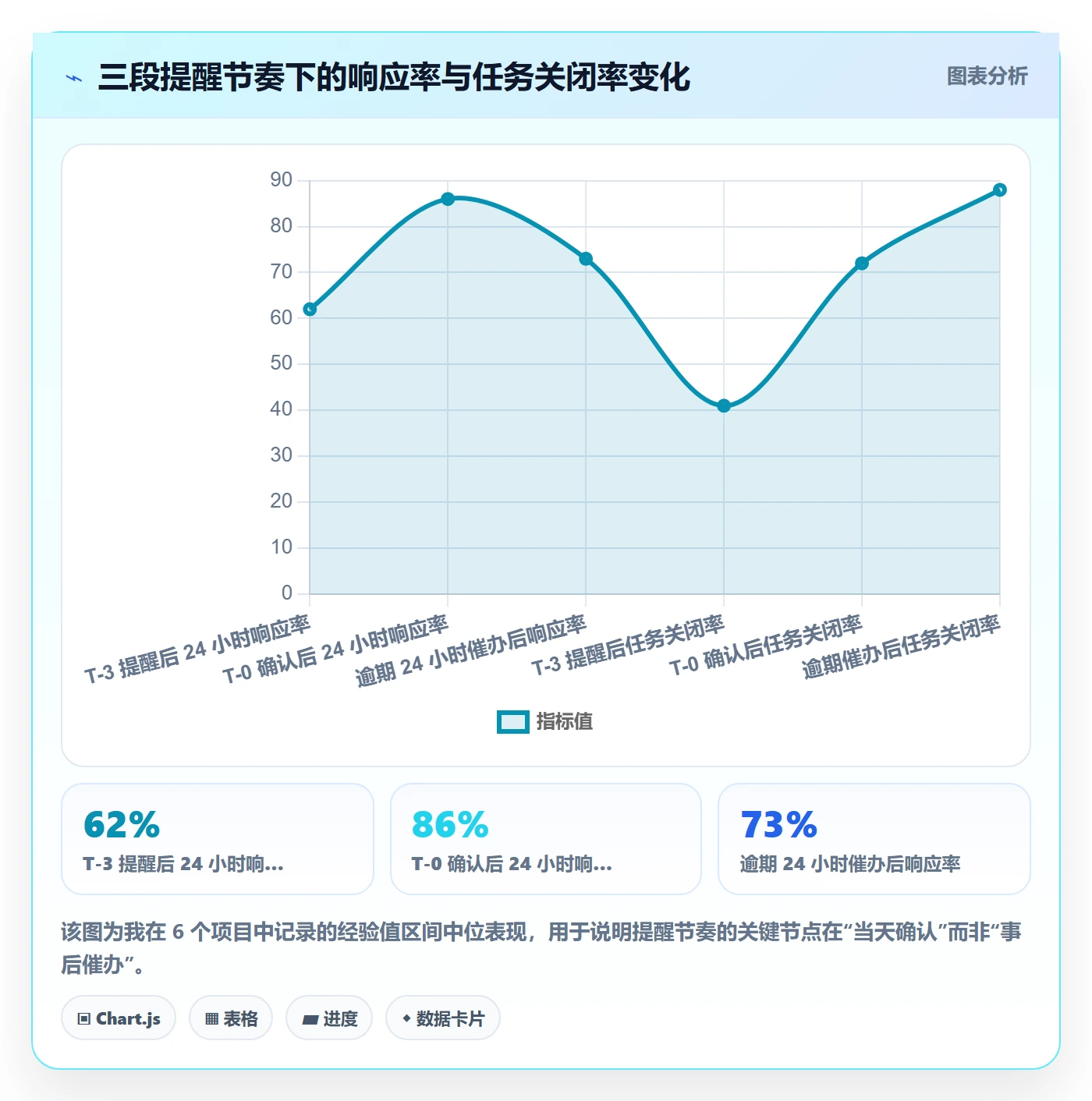 督办最佳实践：项目经理任务提醒入门指南，常见问题
