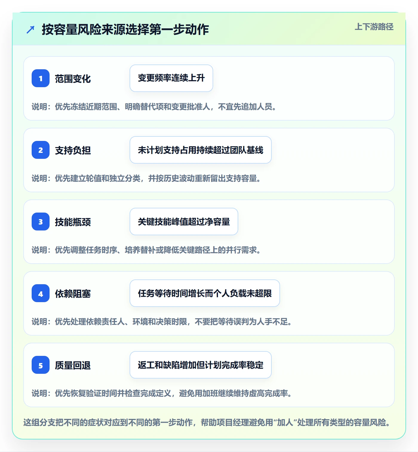 Capacity管理方法大全:项目经理资源负载风险控制落地清单