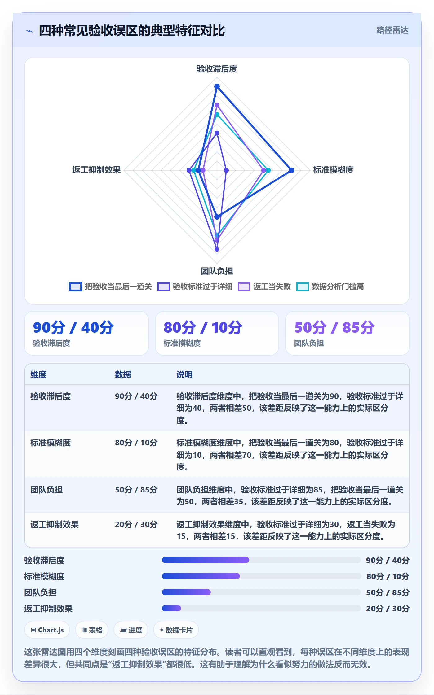 返工怎么做？项目经理数据分析：任务验收从0到1