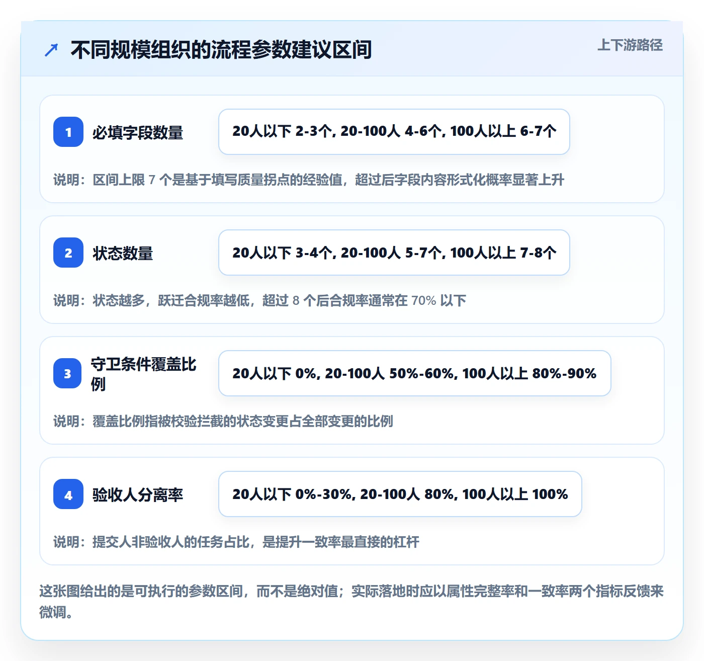 完成度流程与规范:项目成员任务属性流程优化关键指标