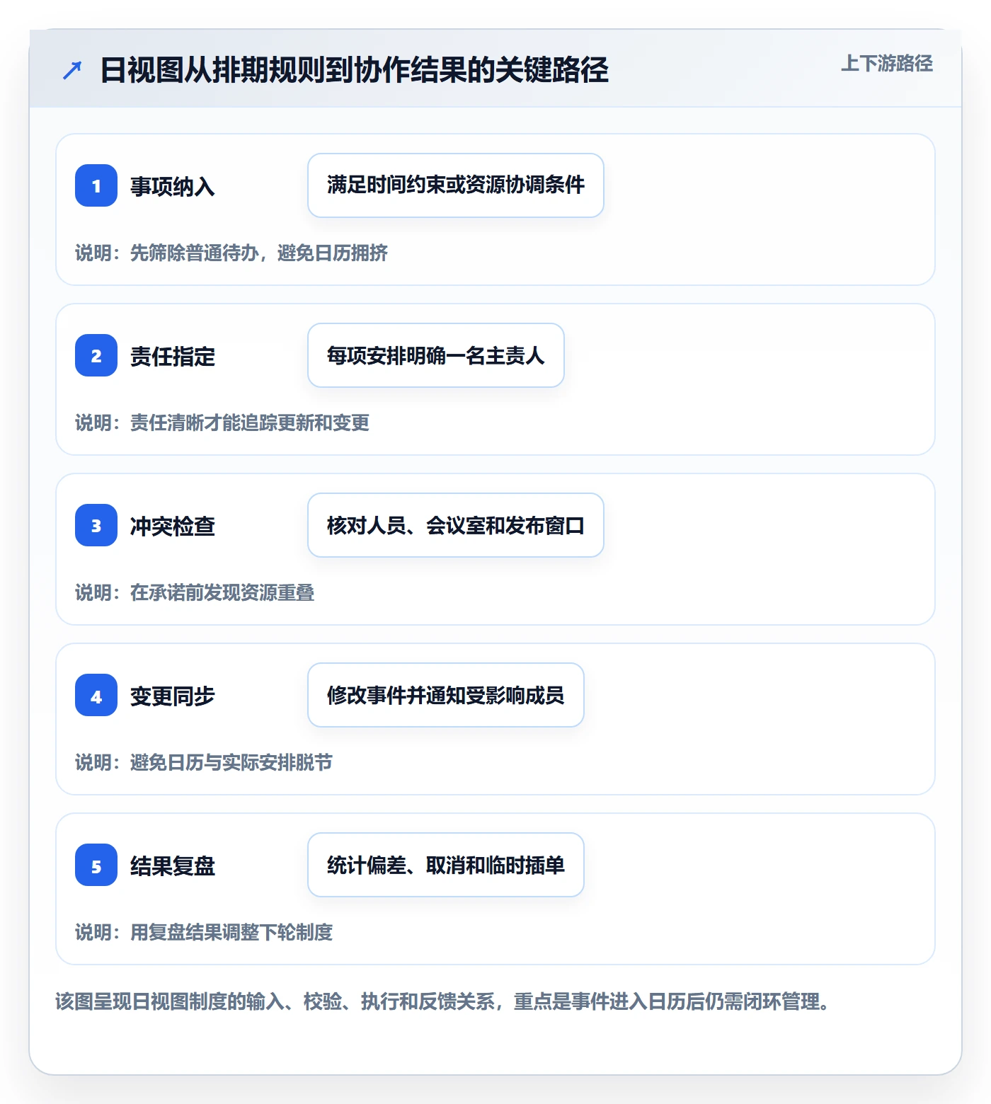 日历视图日视图全流程：项目经理制度设计与一文讲清