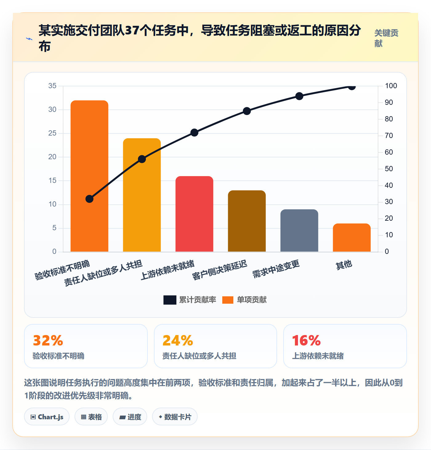 开始怎么做?实施团队最佳实践:任务执行从0到1